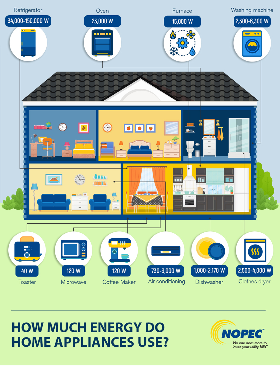 The Cost of Home Appliances